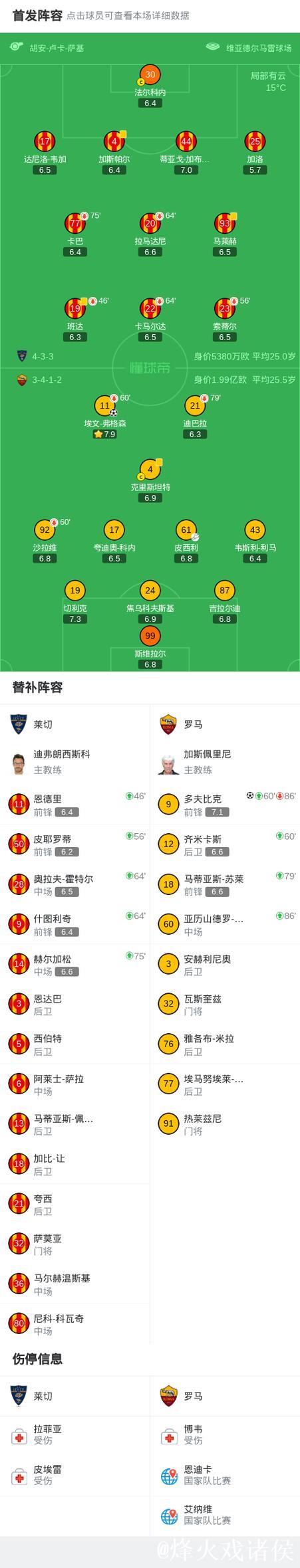 意甲-弗格森、多夫比克破门 罗马2-0客胜莱切